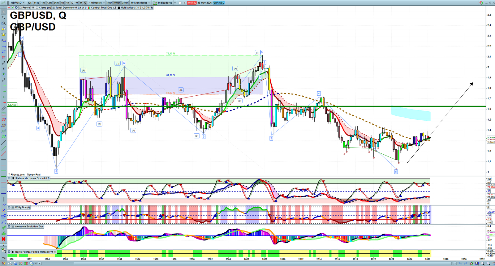 GBPUSD quarterly technical analysis chart showing forex market structure, Elliott Wave context and key reaction levels